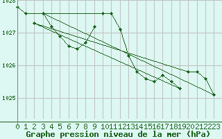 Courbe de la pression atmosphrique pour Saclas (91)