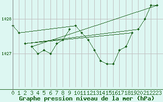 Courbe de la pression atmosphrique pour Barth