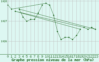 Courbe de la pression atmosphrique pour Cap Cpet (83)