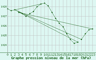 Courbe de la pression atmosphrique pour Troyes (10)