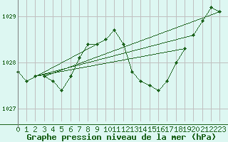 Courbe de la pression atmosphrique pour Alistro (2B)