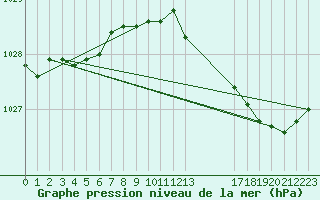 Courbe de la pression atmosphrique pour Beitem (Be)