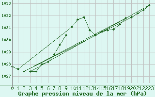 Courbe de la pression atmosphrique pour Muret (31)