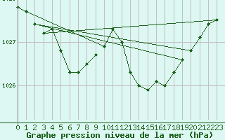 Courbe de la pression atmosphrique pour Connerr (72)