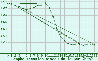 Courbe de la pression atmosphrique pour Lerida (Esp)