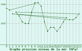 Courbe de la pression atmosphrique pour Bridel (Lu)