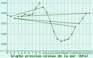 Courbe de la pression atmosphrique pour Eygliers (05)