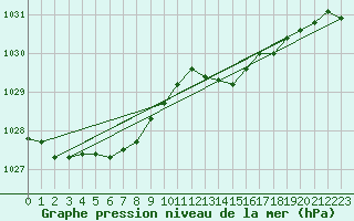 Courbe de la pression atmosphrique pour Bruxelles (Be)