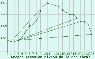 Courbe de la pression atmosphrique pour Bremerhaven