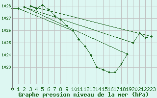 Courbe de la pression atmosphrique pour Sebes