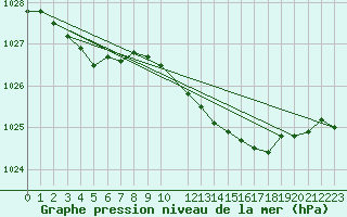 Courbe de la pression atmosphrique pour Suomussalmi Pesio