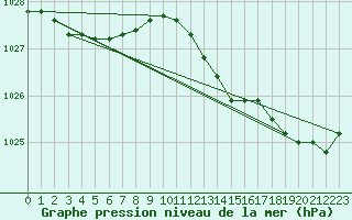 Courbe de la pression atmosphrique pour Le Mesnil-Esnard (76)