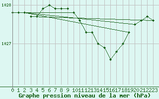 Courbe de la pression atmosphrique pour Resko