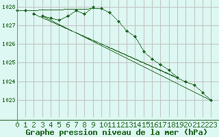 Courbe de la pression atmosphrique pour Isle Of Portland