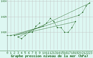 Courbe de la pression atmosphrique pour Alistro (2B)