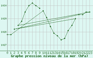 Courbe de la pression atmosphrique pour Murska Sobota