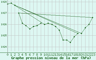 Courbe de la pression atmosphrique pour Preonzo (Sw)