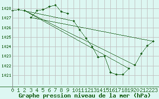 Courbe de la pression atmosphrique pour Andjar