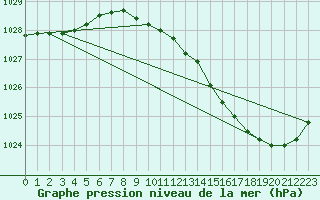 Courbe de la pression atmosphrique pour Chteaudun (28)