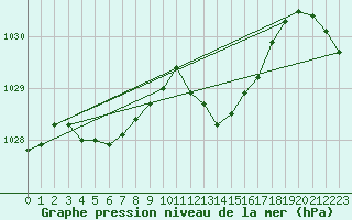 Courbe de la pression atmosphrique pour Pomrols (34)