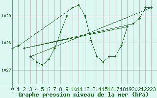 Courbe de la pression atmosphrique pour Huelva