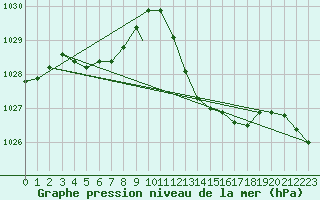 Courbe de la pression atmosphrique pour Gibraltar (UK)