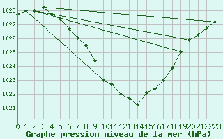 Courbe de la pression atmosphrique pour Dourbes (Be)