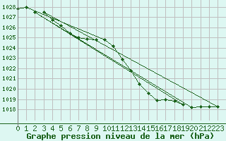 Courbe de la pression atmosphrique pour Selonnet (04)