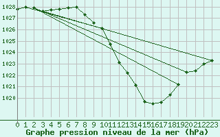 Courbe de la pression atmosphrique pour Aigen Im Ennstal