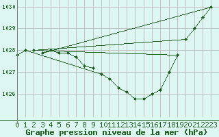 Courbe de la pression atmosphrique pour Gustavsfors