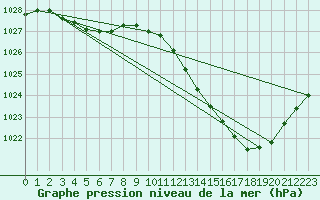 Courbe de la pression atmosphrique pour Gap-Sud (05)