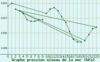 Courbe de la pression atmosphrique pour Bonnecombe - Les Salces (48)