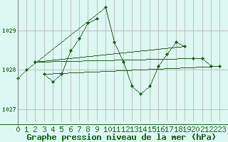 Courbe de la pression atmosphrique pour Berne Liebefeld (Sw)