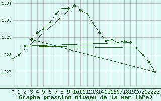 Courbe de la pression atmosphrique pour Fribourg (All)