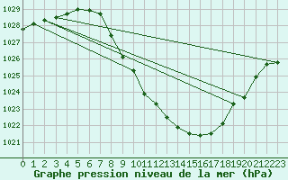 Courbe de la pression atmosphrique pour Vaagsli