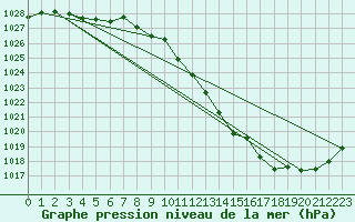 Courbe de la pression atmosphrique pour Bremerhaven