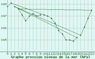 Courbe de la pression atmosphrique pour Aubenas - Lanas (07)