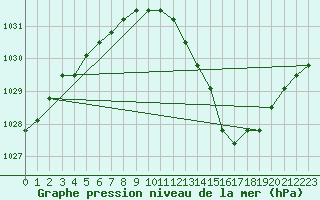 Courbe de la pression atmosphrique pour Manlleu (Esp)