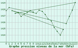 Courbe de la pression atmosphrique pour Agde (34)