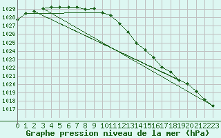 Courbe de la pression atmosphrique pour Orlans (45)