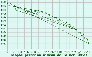 Courbe de la pression atmosphrique pour Platform Awg-1 Sea