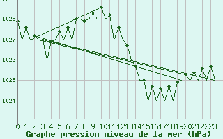 Courbe de la pression atmosphrique pour Santander / Parayas