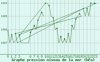 Courbe de la pression atmosphrique pour Melilla