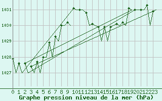 Courbe de la pression atmosphrique pour Menorca / Mahon