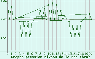 Courbe de la pression atmosphrique pour Wittmundhaven