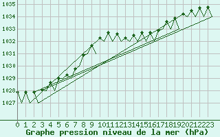 Courbe de la pression atmosphrique pour Wittmundhaven