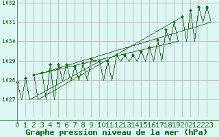 Courbe de la pression atmosphrique pour Mikkeli