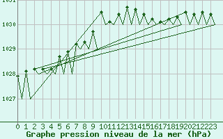 Courbe de la pression atmosphrique pour Platform K14-fa-1c Sea