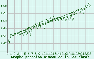 Courbe de la pression atmosphrique pour Haugesund / Karmoy