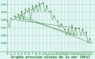 Courbe de la pression atmosphrique pour Bonn (All)